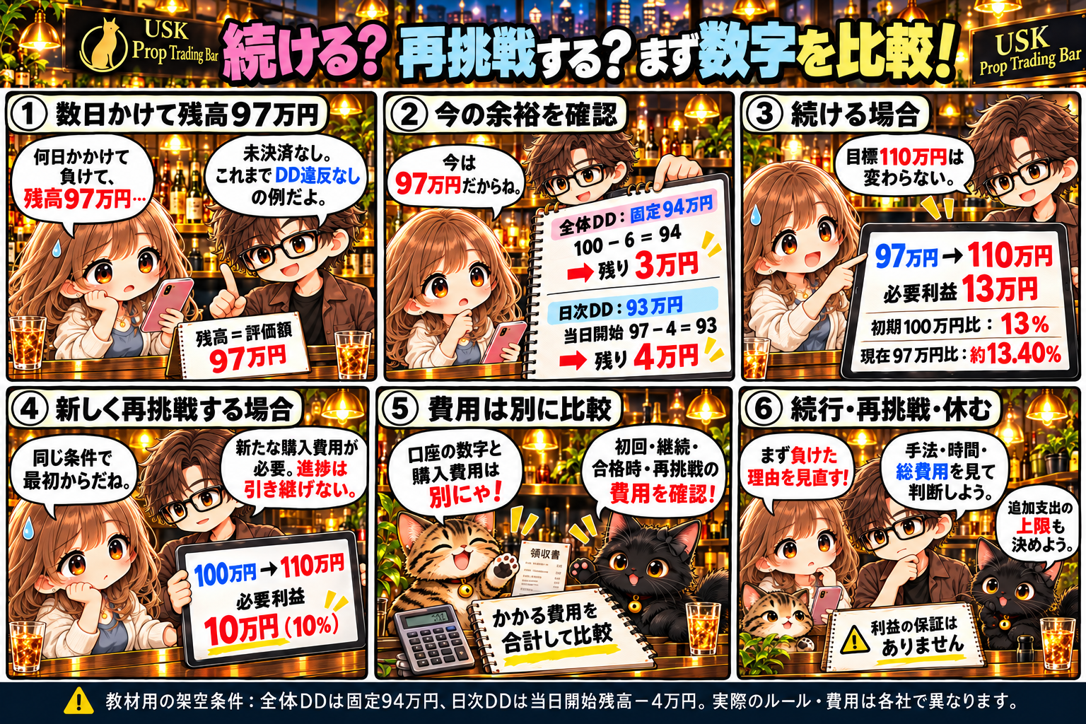 固定全体DDの口座を続けるか再挑戦するか考える6コマ漫画。開始100万円から残高97万円、目標110万円。評価97万円は全体94万円・日次93万円を上回る。続行は必要利益13万円、現在97万円比約13.40％。新規100万円からは10万円。購入費用と進捗は別に考える。