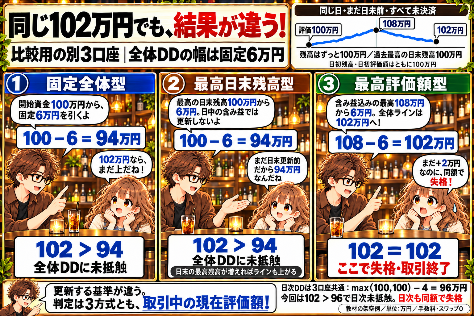 同日・日末前・未決済の別3口座。残高100万円、評価100→108→102万円。固定全体94万円、最高日末残高型94万円、最高評価額型102万円。現在評価102万円では最高評価額型だけ全体に同額抵触し終了。日次は3口座とも96万円で未到達。