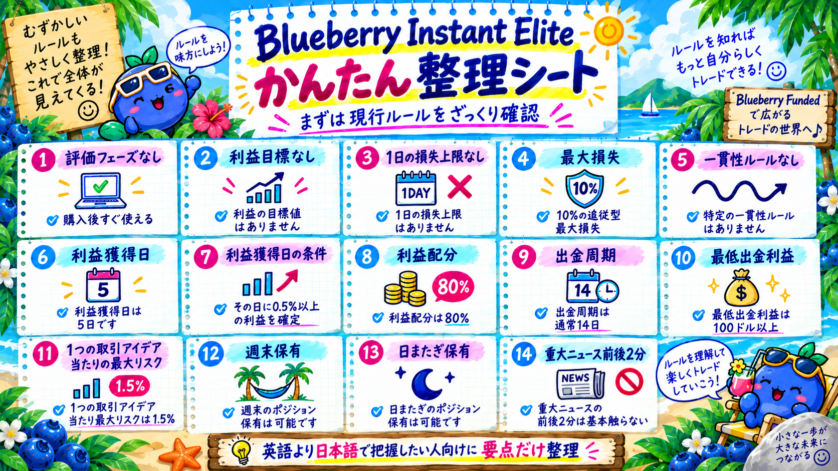 Blueberry Instant Eliteの評価フェーズ、最大損失、利益獲得日、利益配分、出金周期など14項目をまとめた自由研究図解