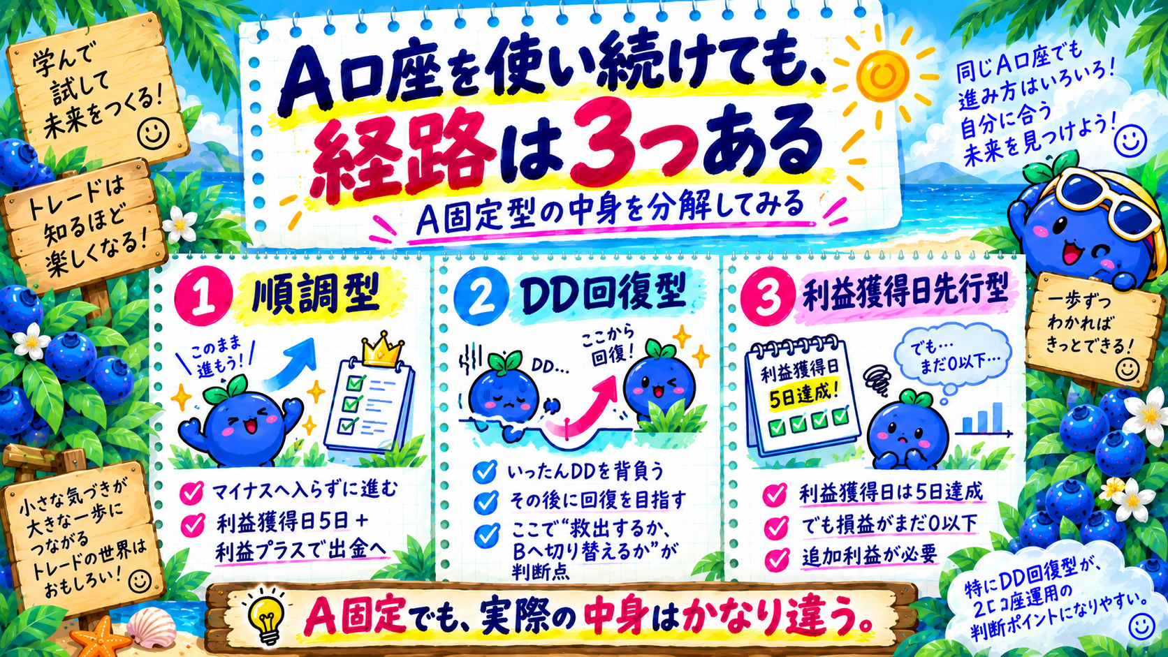 A口座を使い続けた場合に現れる順調型、DD回復型、利益獲得日先行型の3経路をまとめた自由研究図解