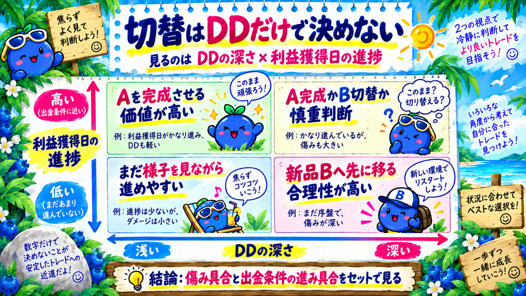 DDの深さと利益獲得日の進捗を組み合わせてAを完成させるかBへ移るか判断する自由研究マップ