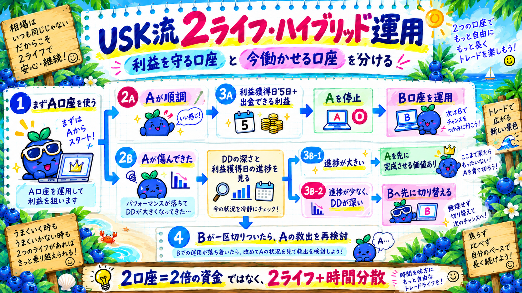 利益を守る口座と今働かせる口座を分け、状態に応じて切り替えるUSK流2ライフ・ハイブリッド運用の自由研究図解