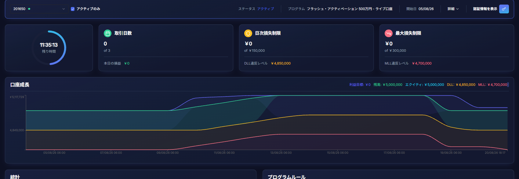 FundedElite 口座ダッシュボードの表示例（口座成長グラフ）