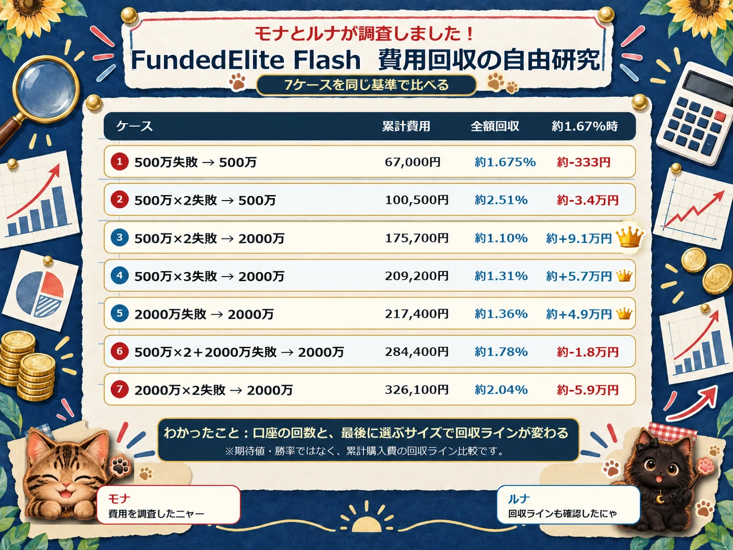 モナとルナが調査したFundedElite Flashの7ケース別累計費用・全額回収ライン・約1.67%時の差引をまとめた自由研究ポスター