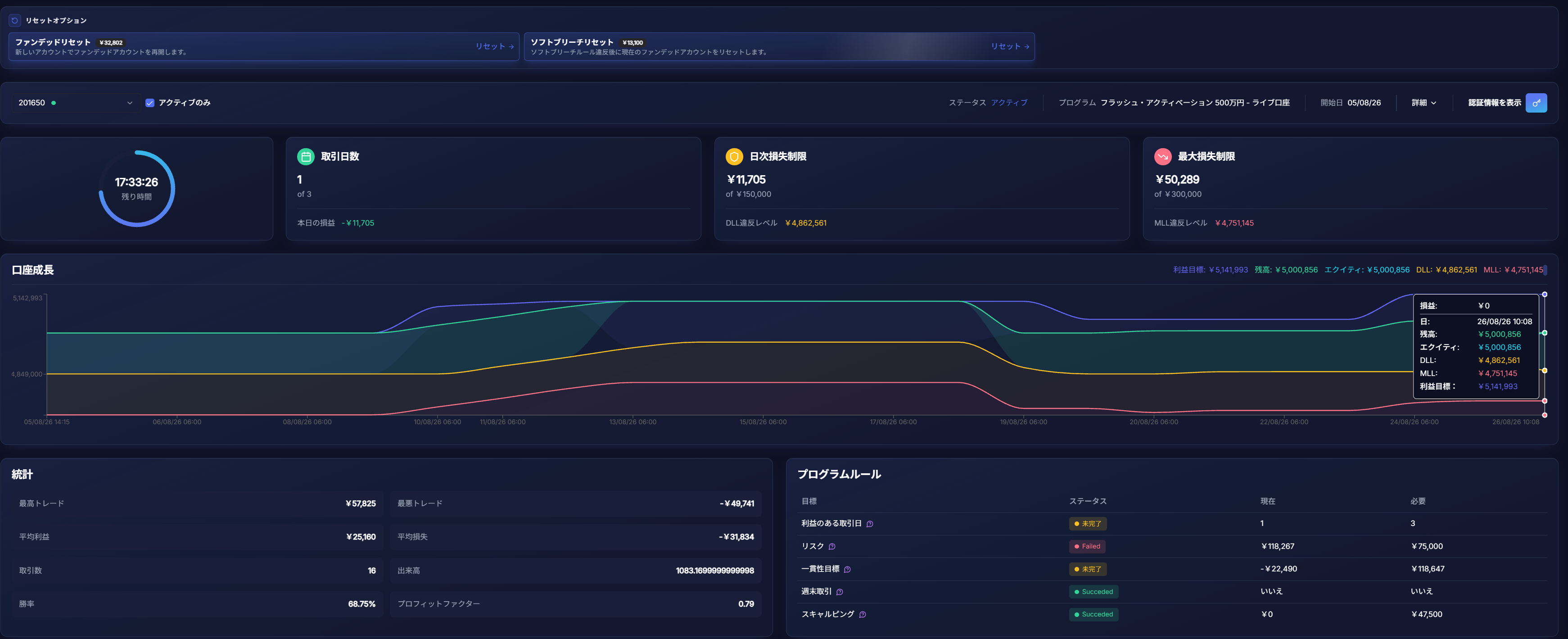 FundedElite ダッシュボード画面。残高が初期残高以上に回復した後、ソフトブリーチリセットのロックが解除されている状態