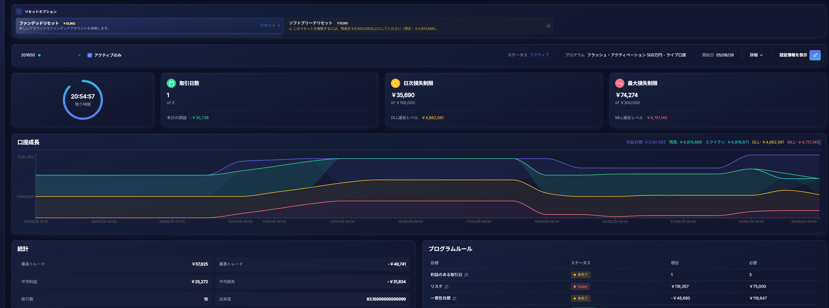 FundedElite ダッシュボード画面。プログラムルールのリスク項目が「Failed」表示になっており、現在¥118,267／必要¥75,000となっている