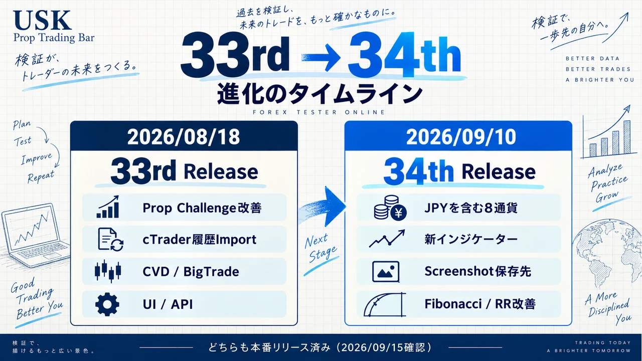 Forex Tester Onlineの33rd Releaseと34th Releaseの時系列図