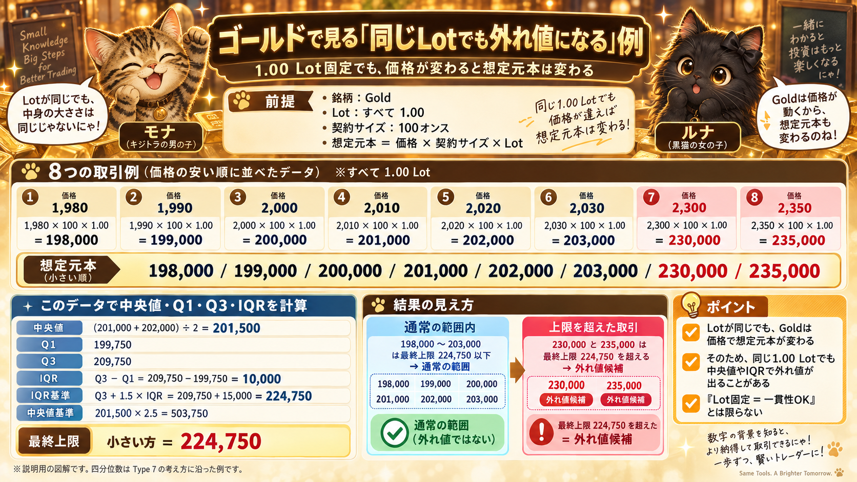 Goldを同じ1Lotで取引しても価格が変われば想定元本が変わり、中央値やIQRで外れ値候補になることがある例を示す図