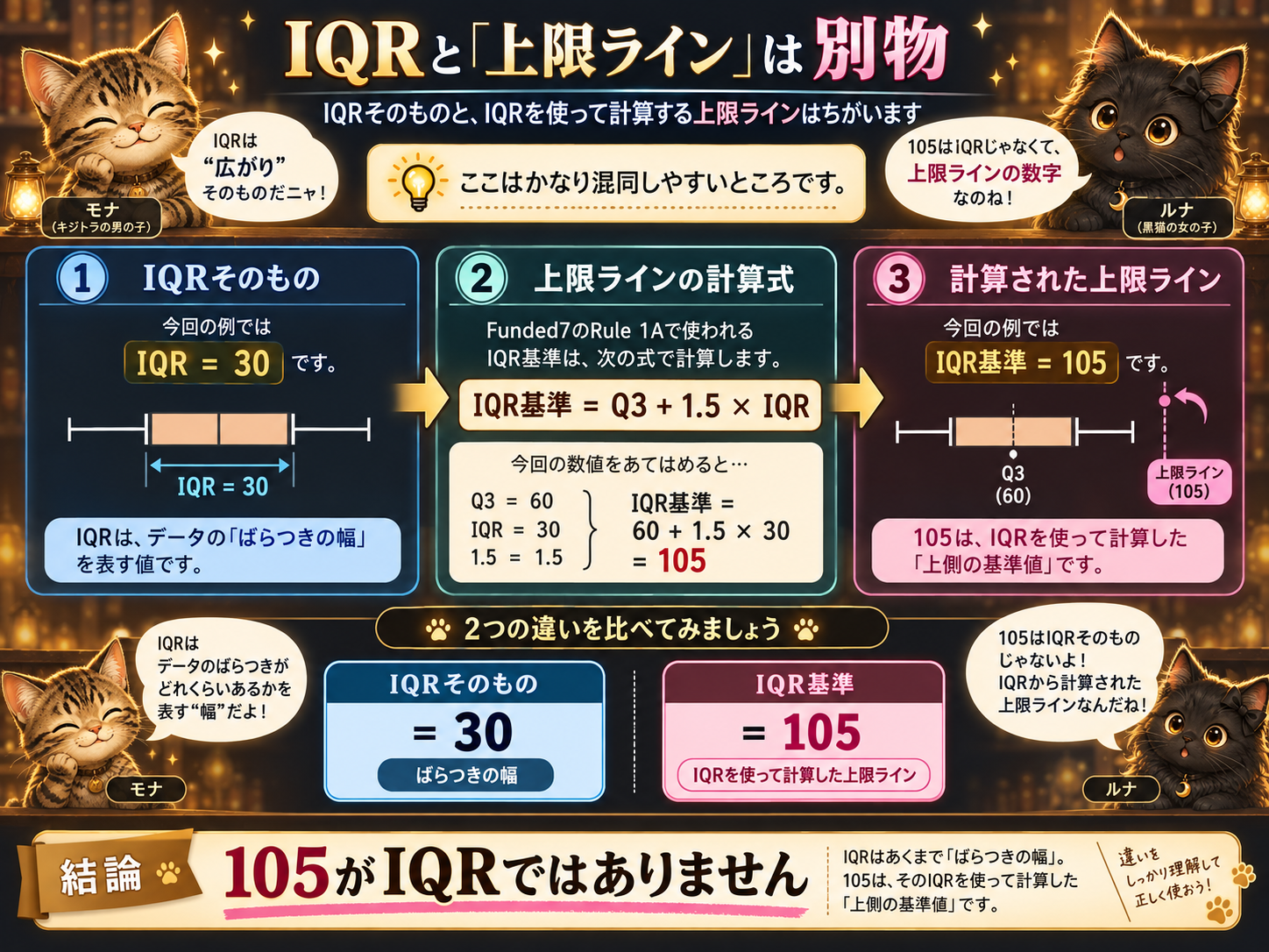 IQRそのものは30であり、Q3とIQRから作るIQR基準105とは別の数字であることを示す図