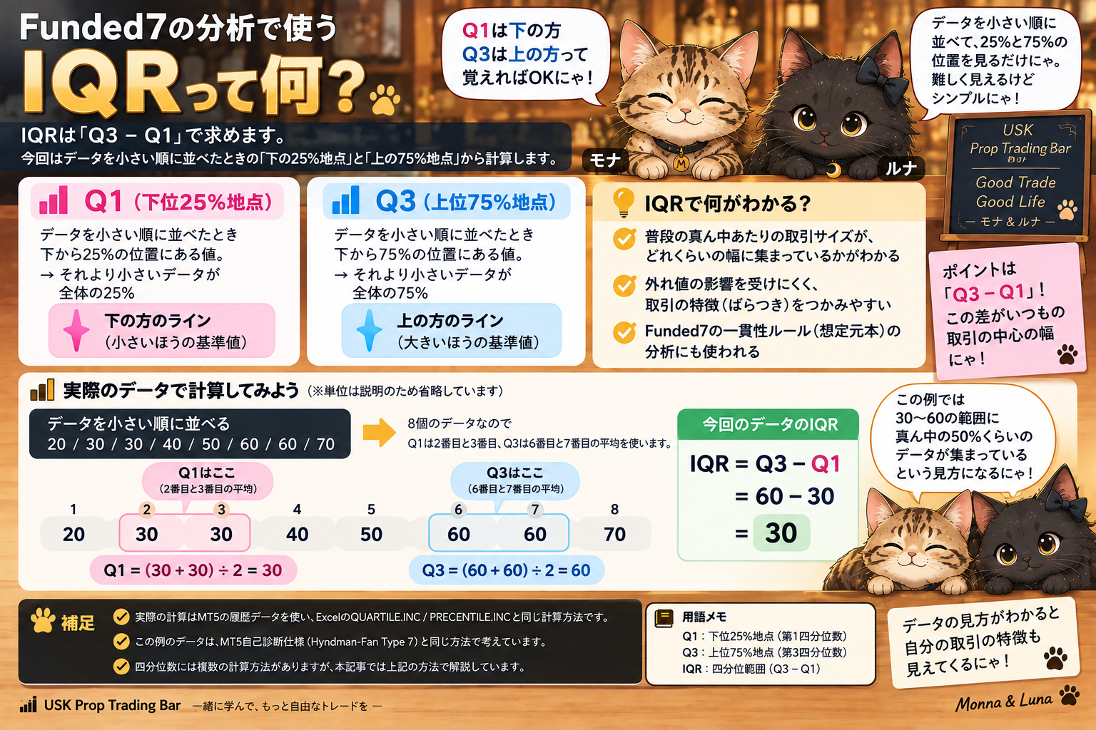 IQRはQ3からQ1を引いた値であり、例では60から30を引いて30になることを示す図