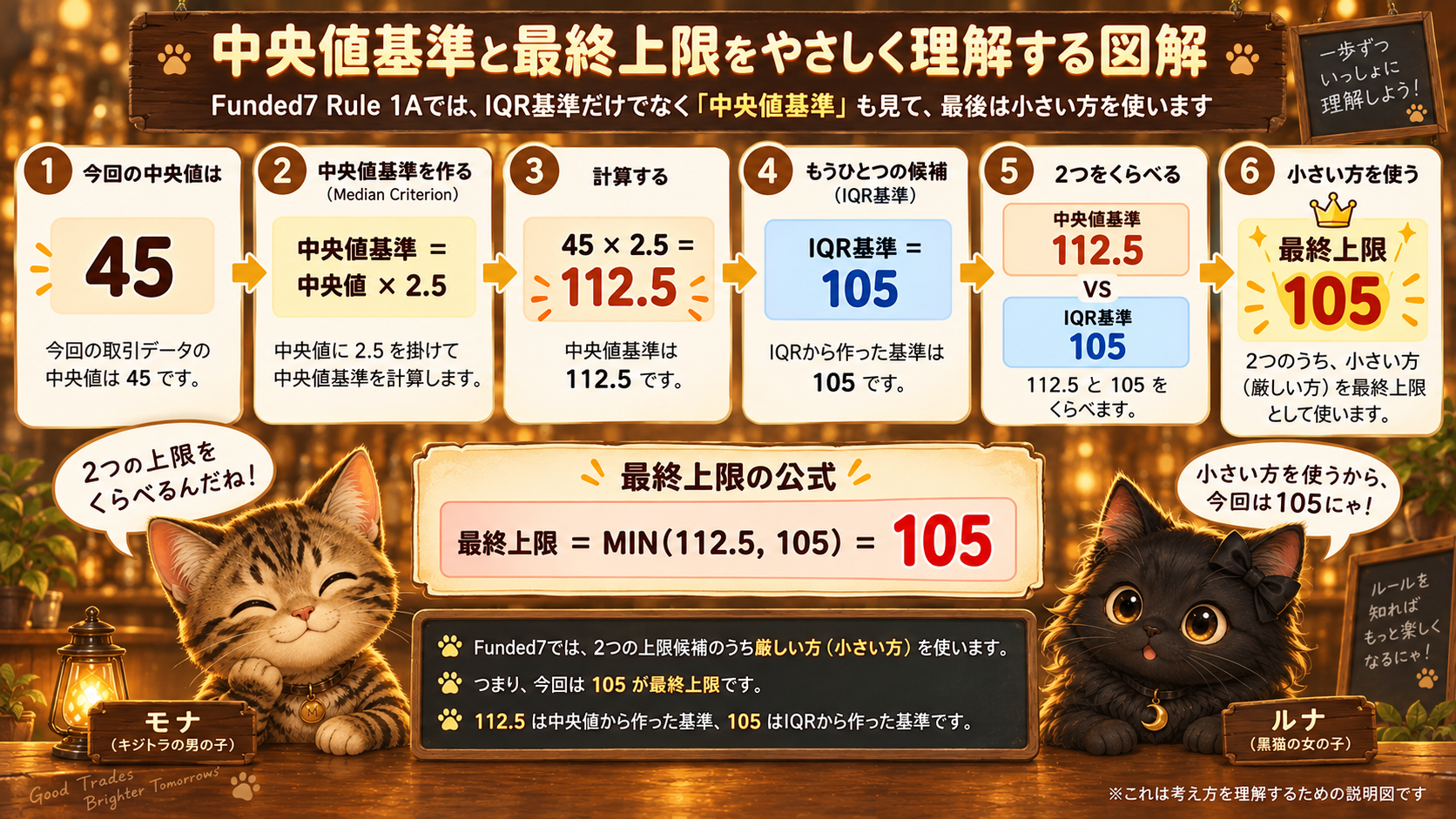 中央値45から中央値基準112.5を作り、IQR基準105と比べて小さい105を最終上限にする手順を示す図