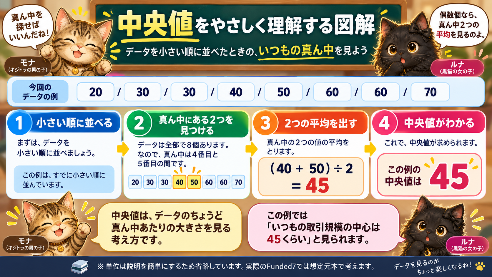 20、30、30、40、50、60、60、70を小さい順に並べ、中央の40と50の平均が中央値45になることを示す図