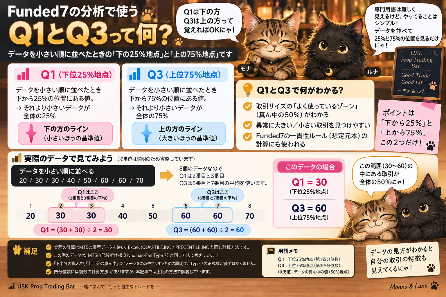 Q1が下位25%地点、Q3が上位75%地点であり、例ではQ1が30、Q3が60となることを示す図