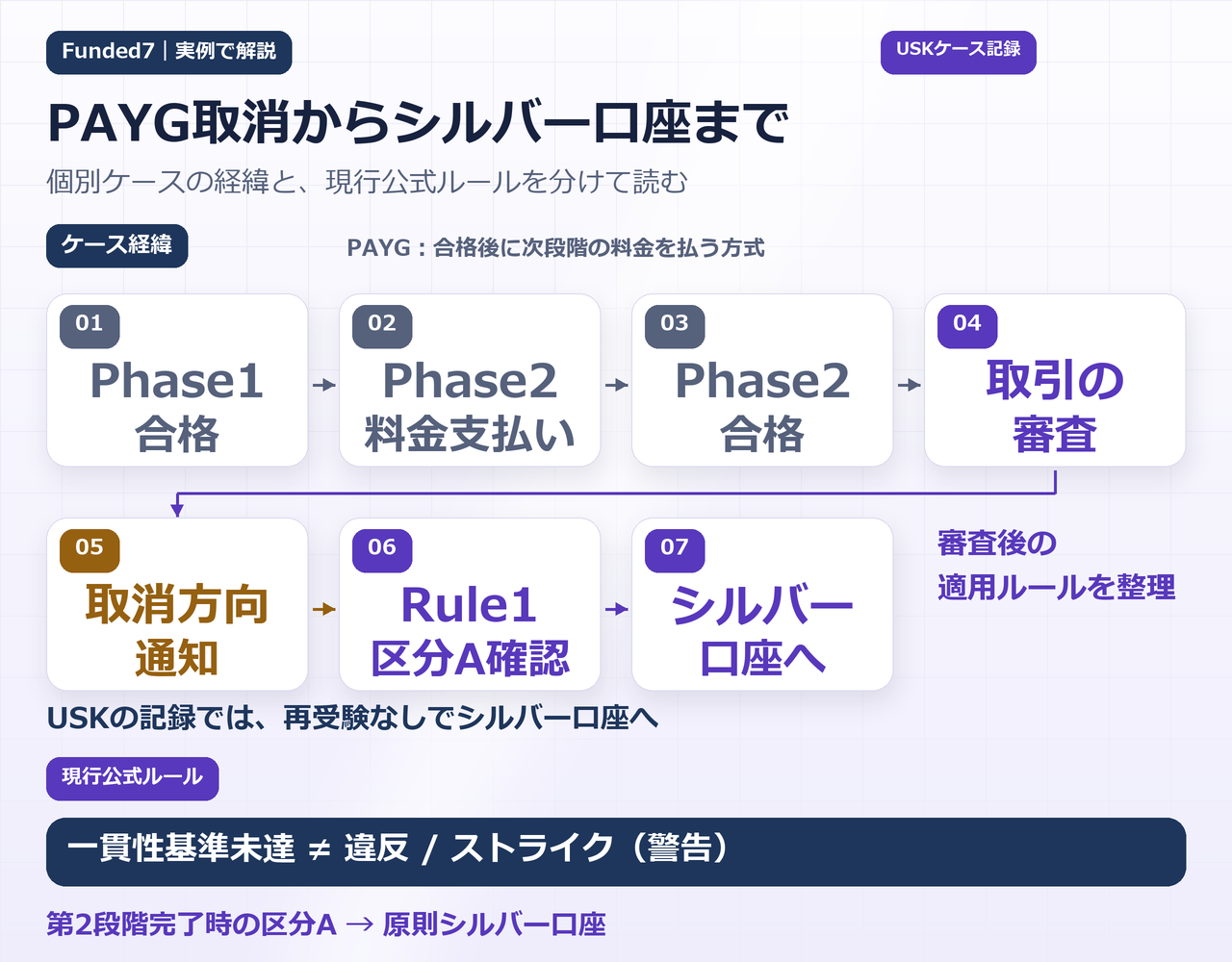 PAYGの時系列