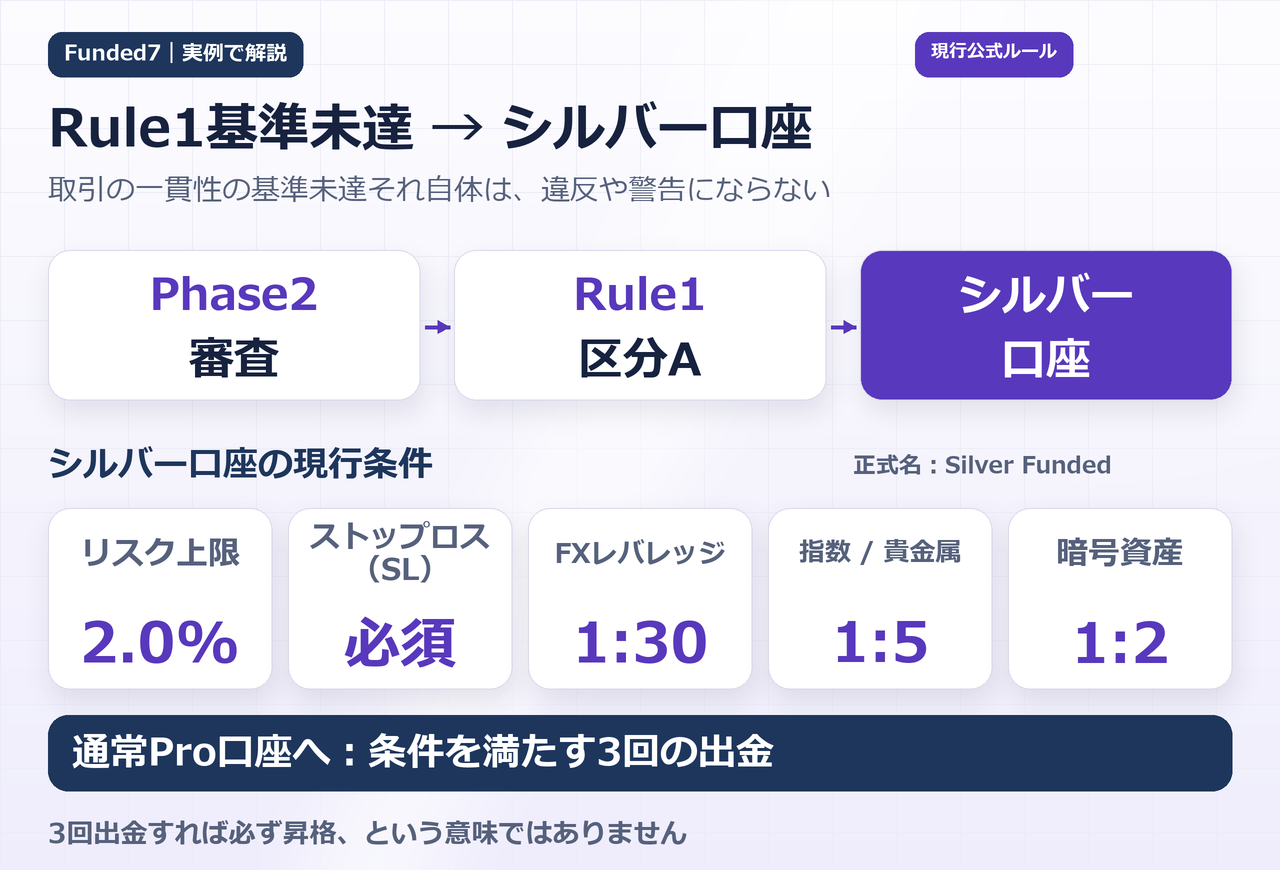 Rule1からシルバー口座への流れ