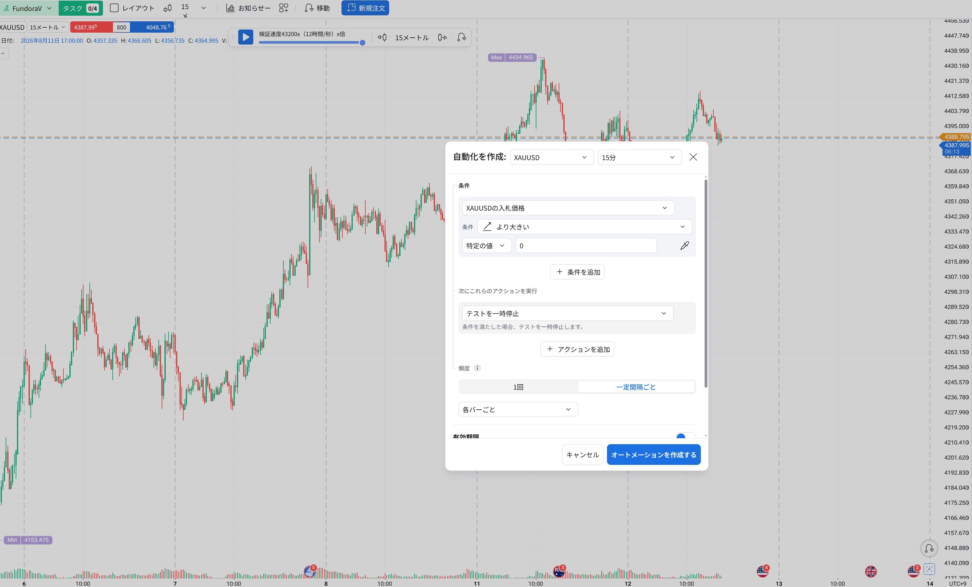 Forex Tester OnlineでXAUUSDの15分足を検証している画面と、自動化設定パネル