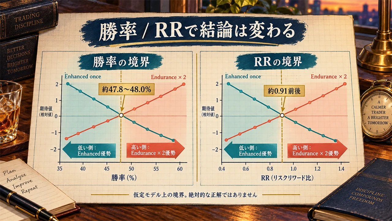Enhanced 1回とEndurance 2回の勝率とRRによる逆転境界