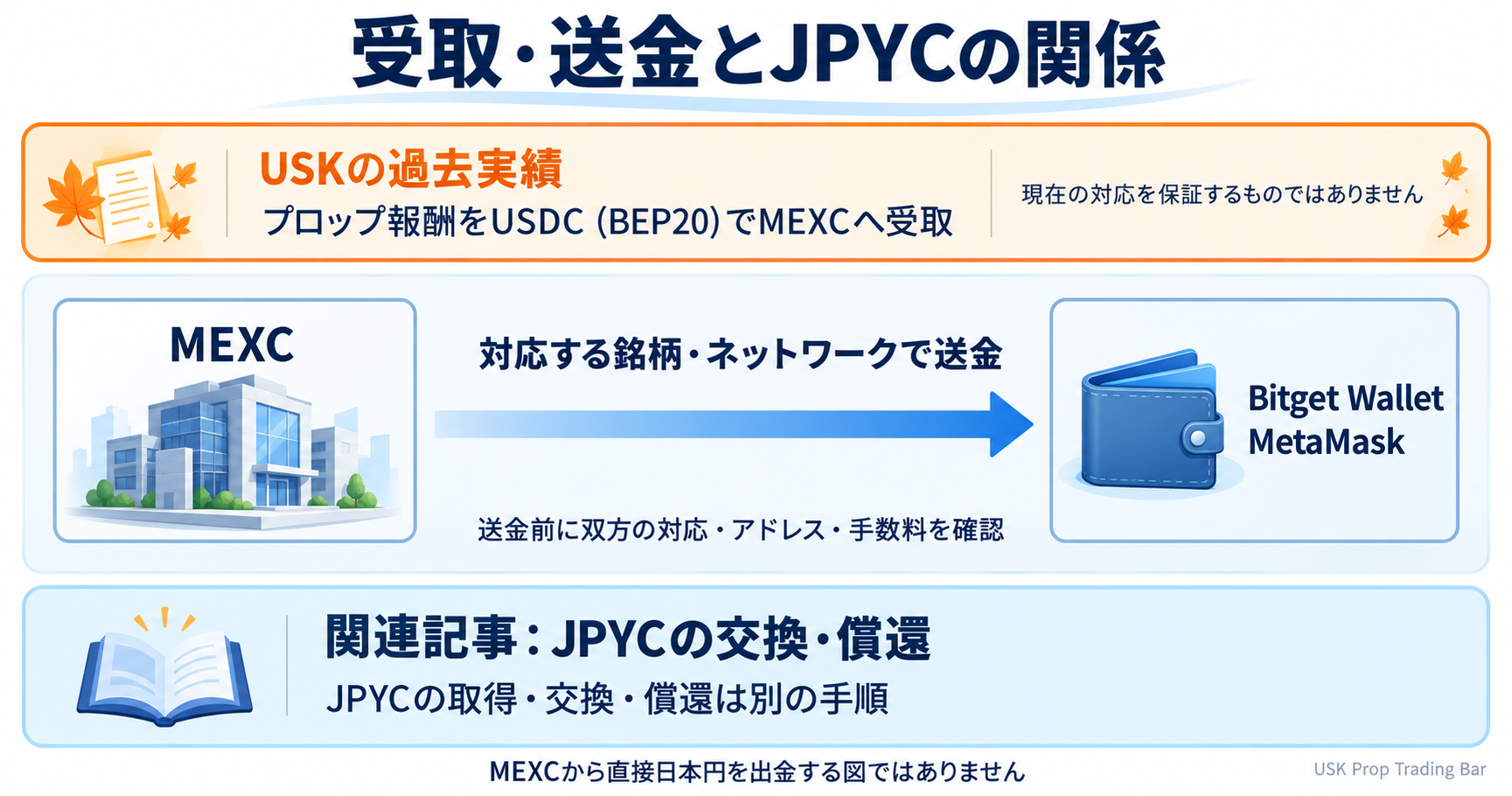 MEXCから自分のウォレットへの送金とJPYCの交換・償還が別工程であることを示す図