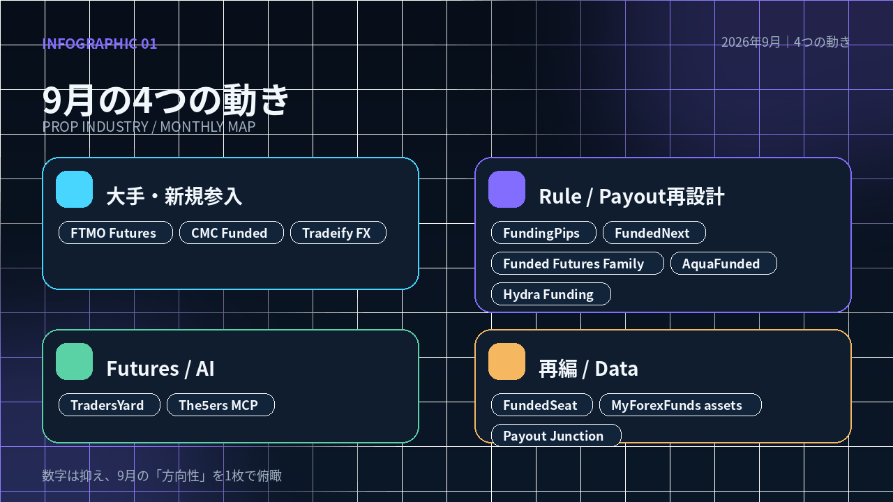 9月の4つの動き：大手・新規参入、Rule・Payout再設計、Futures・AI、再編・Data