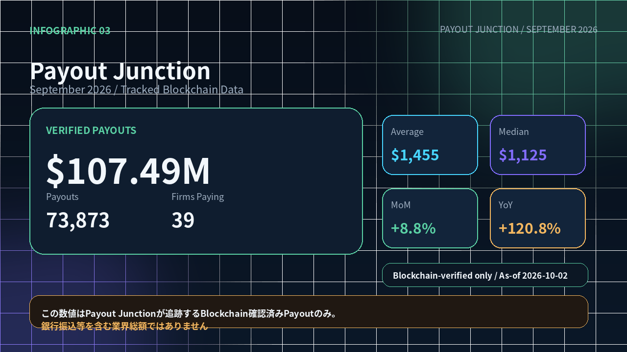 Payout Junction 2026年9月：Blockchain確認済みPayoutのみ、2026年10月2日時点。銀行振込等を含む業界総額ではありません
