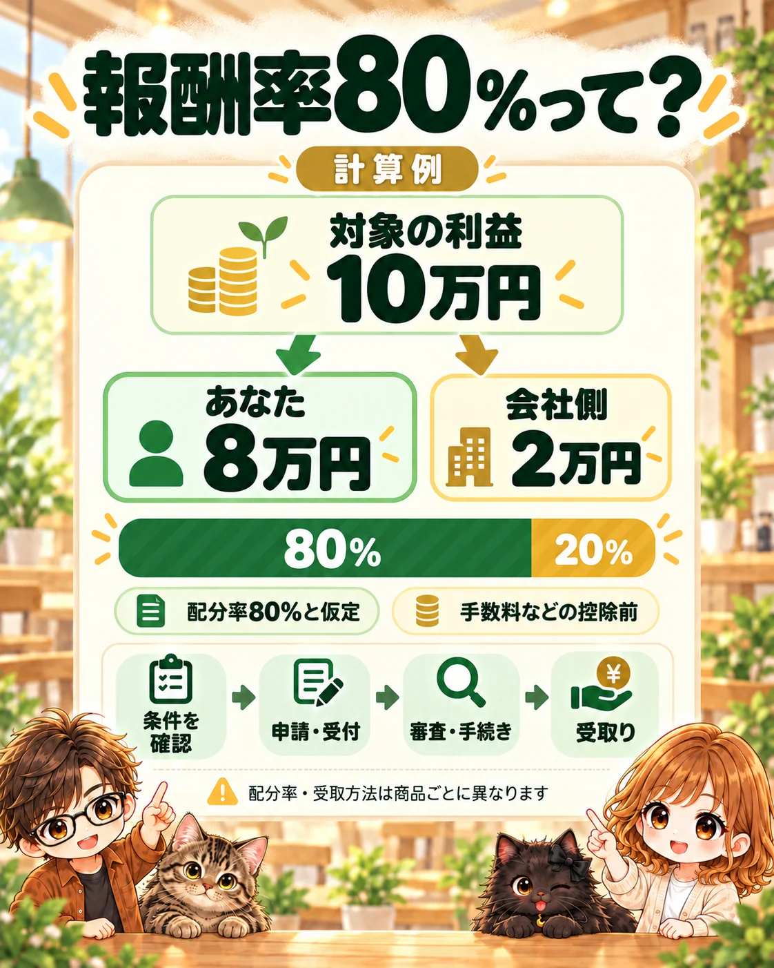 対象の利益10万円を報酬率80％で分ける計算例。手数料等の控除前で、利用者8万円・会社側2万円。条件確認から申請・受付、審査・手続き、受取りへ進む。配分率・受取方法は商品ごとに異なる