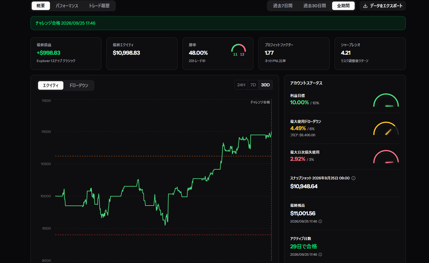 Propr Challenge合格Dashboard。23トレード、勝率48%、PF1.77、最終損益998.83ドル